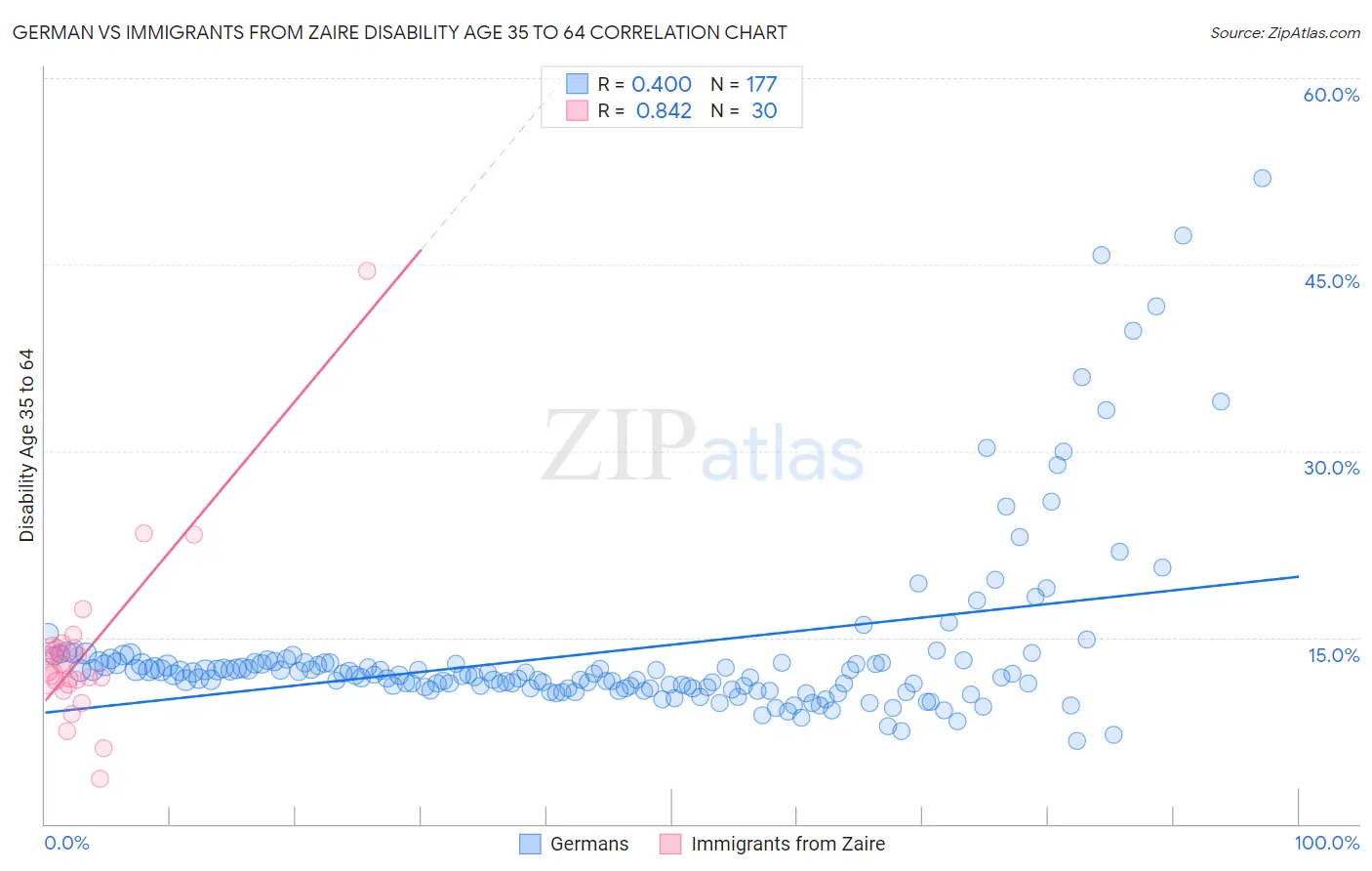 German vs Immigrants from Zaire Disability Age 35 to 64