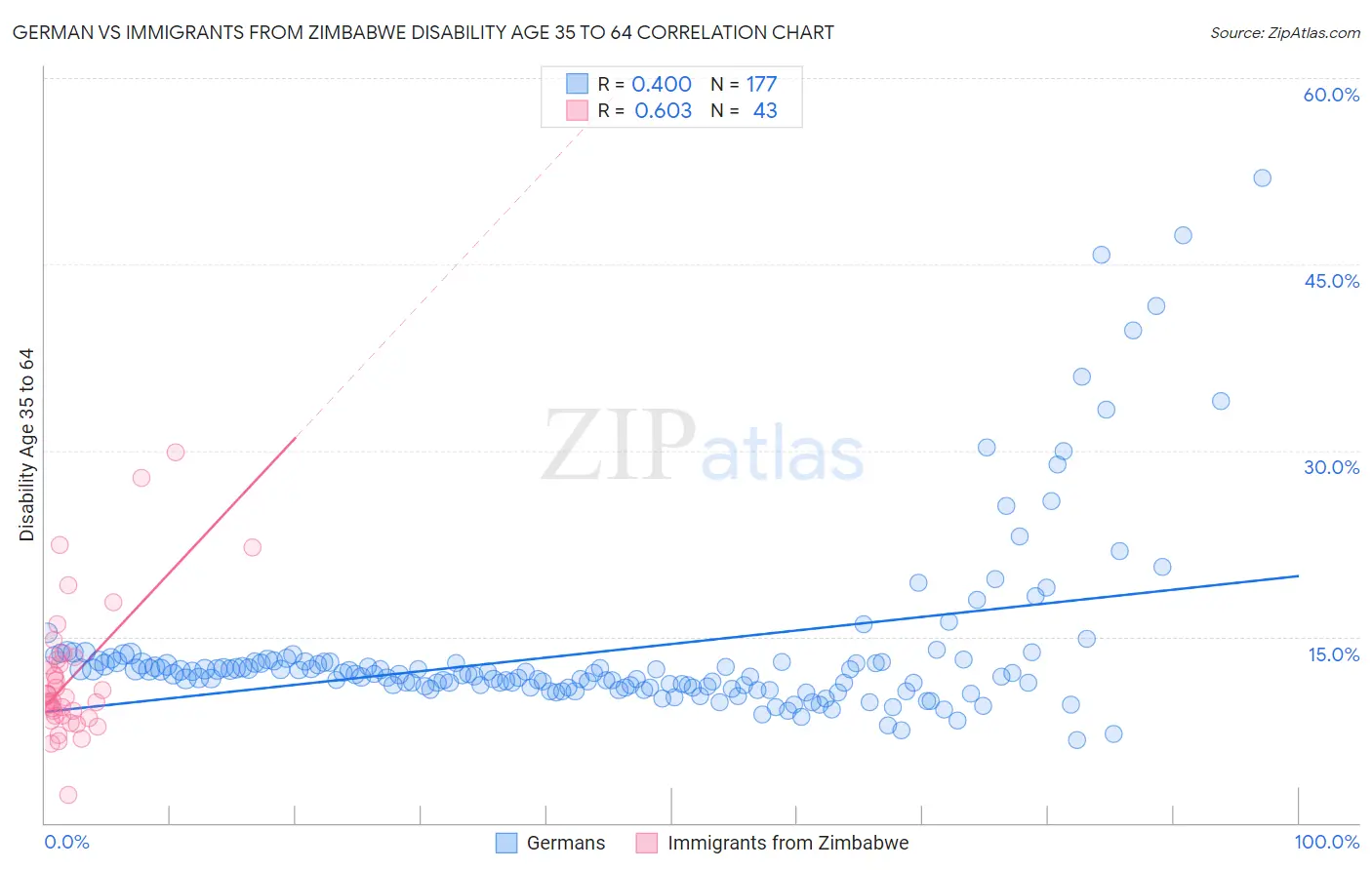 German vs Immigrants from Zimbabwe Disability Age 35 to 64