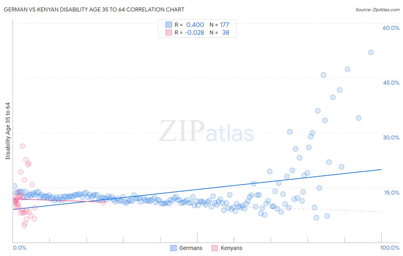 German vs Kenyan Disability Age 35 to 64