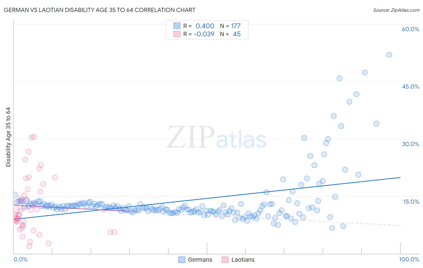German vs Laotian Disability Age 35 to 64