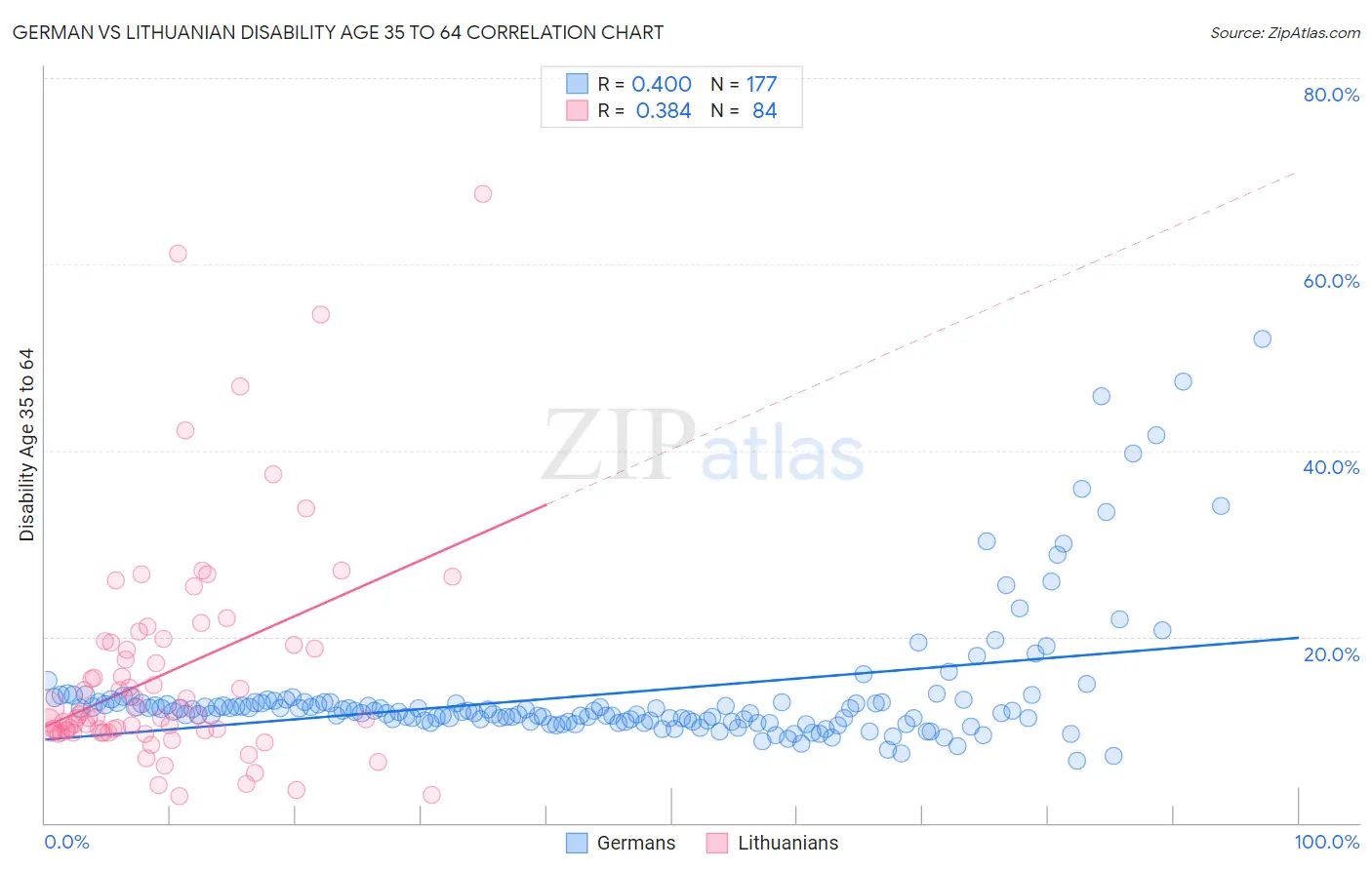 German vs Lithuanian Disability Age 35 to 64