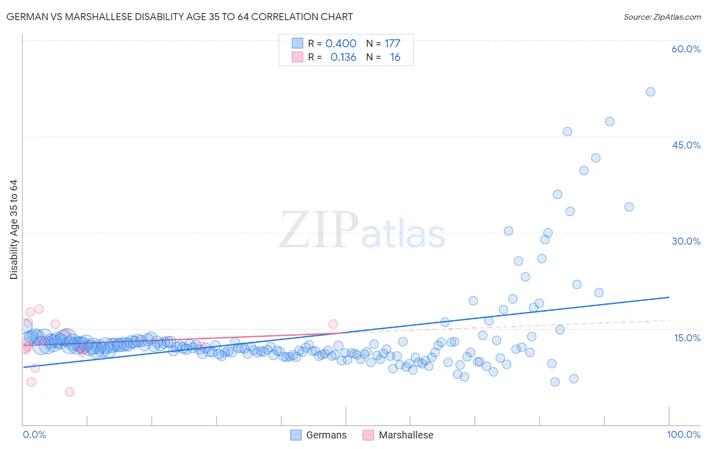 German vs Marshallese Disability Age 35 to 64
