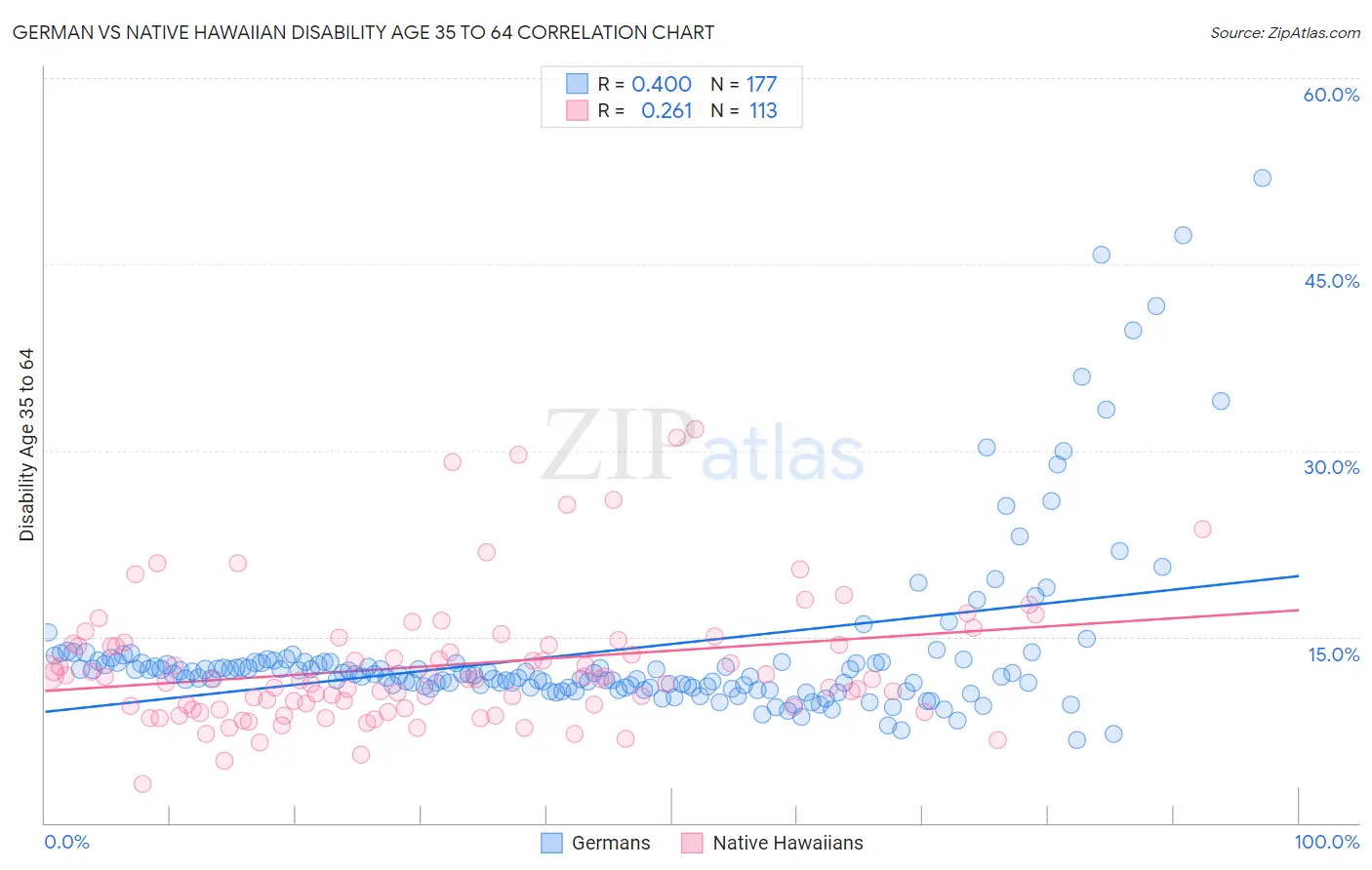 German vs Native Hawaiian Disability Age 35 to 64