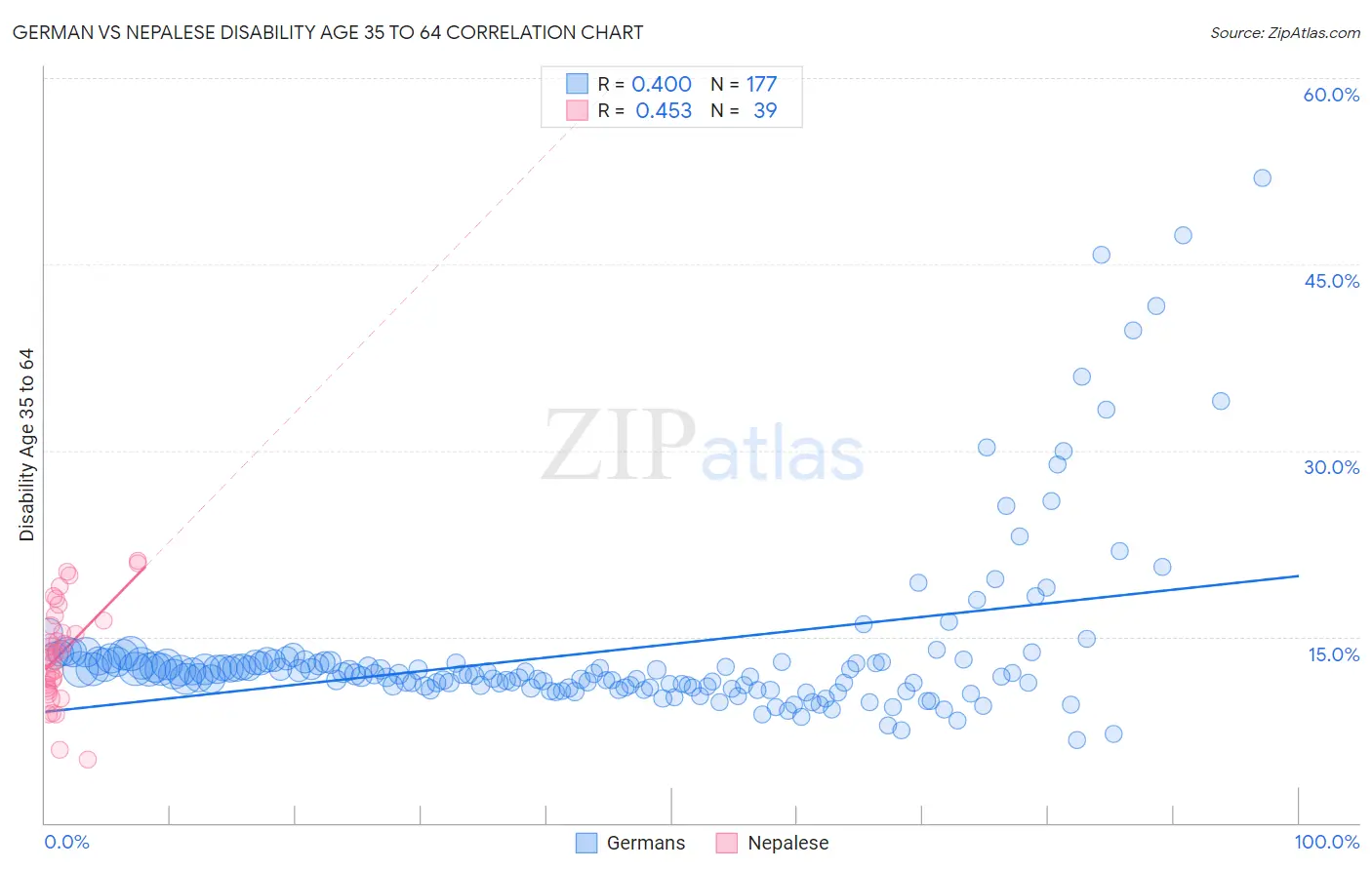 German vs Nepalese Disability Age 35 to 64