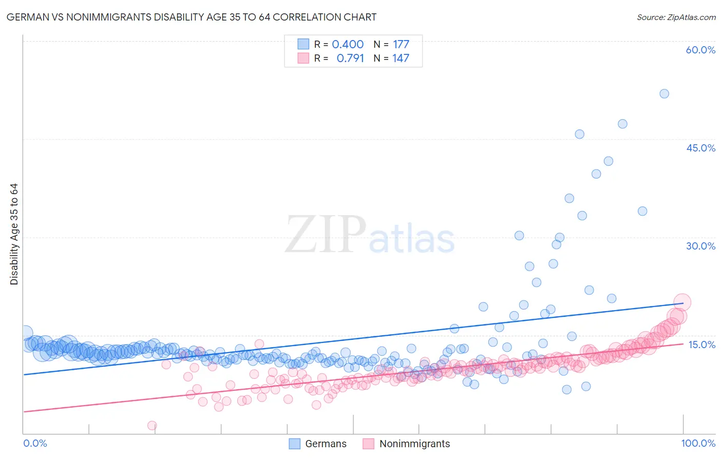 German vs Nonimmigrants Disability Age 35 to 64