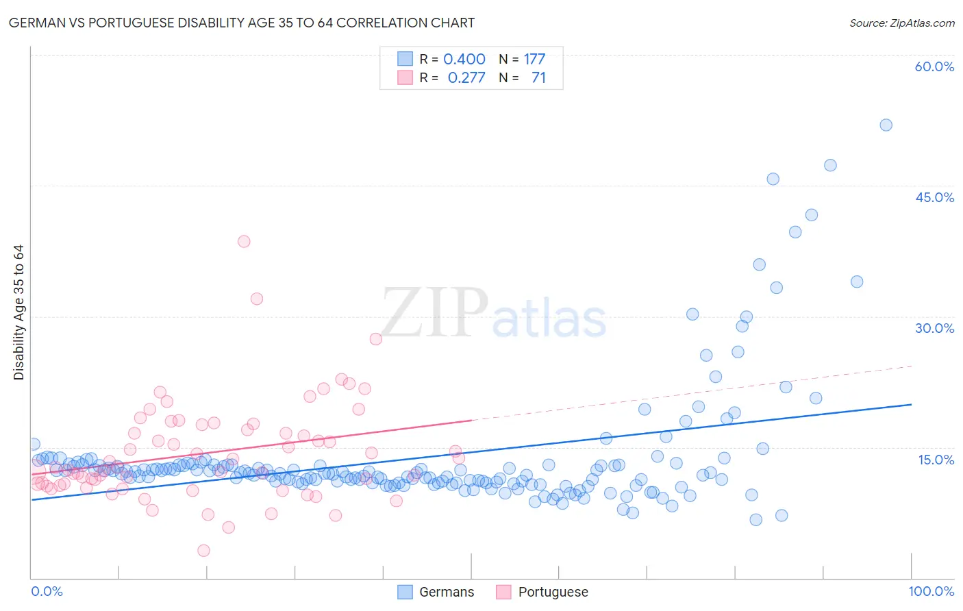 German vs Portuguese Disability Age 35 to 64