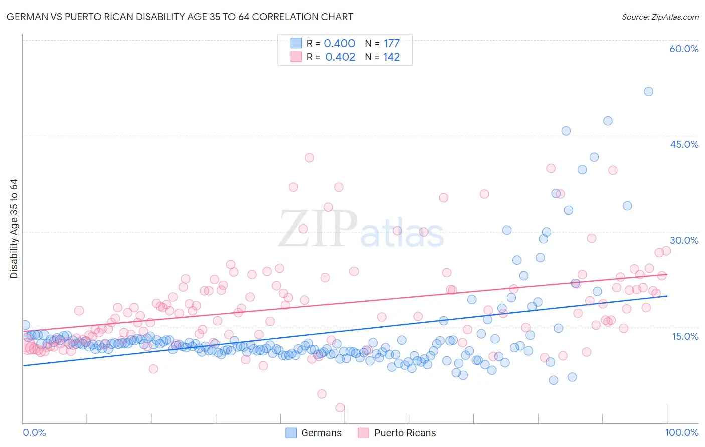 German vs Puerto Rican Disability Age 35 to 64