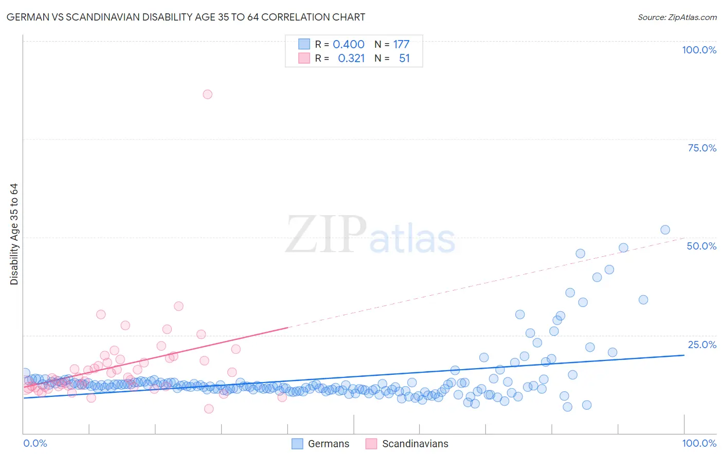 German vs Scandinavian Disability Age 35 to 64