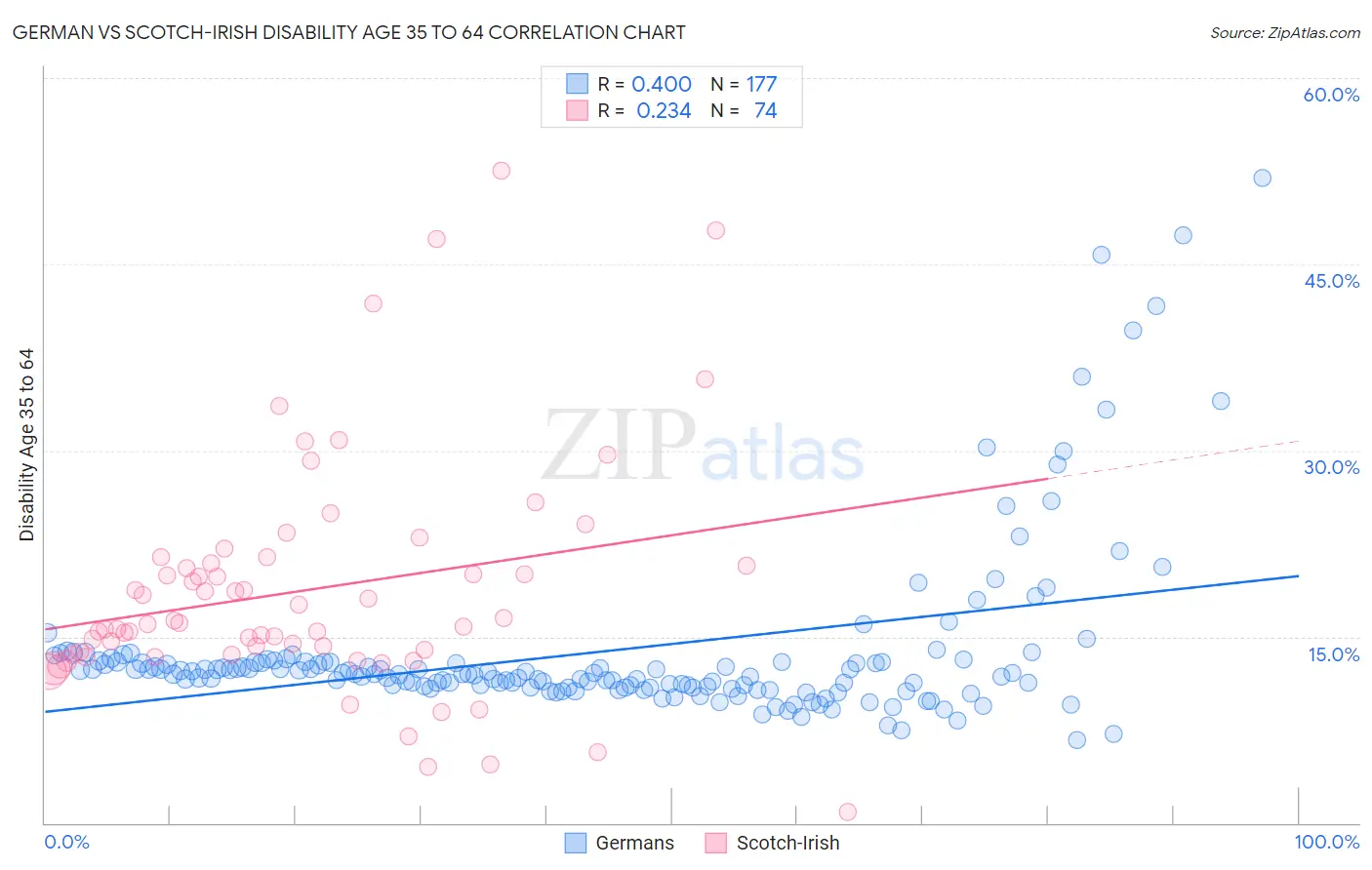 German vs Scotch-Irish Disability Age 35 to 64