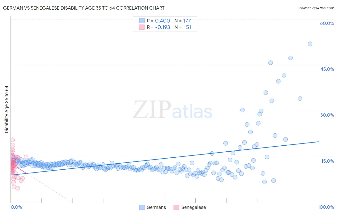 German vs Senegalese Disability Age 35 to 64