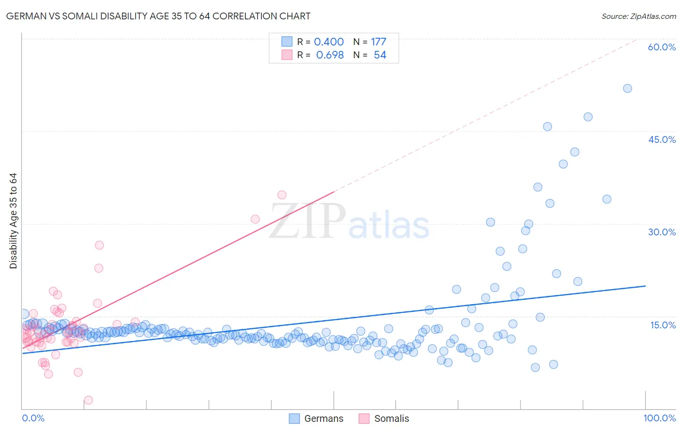 German vs Somali Disability Age 35 to 64