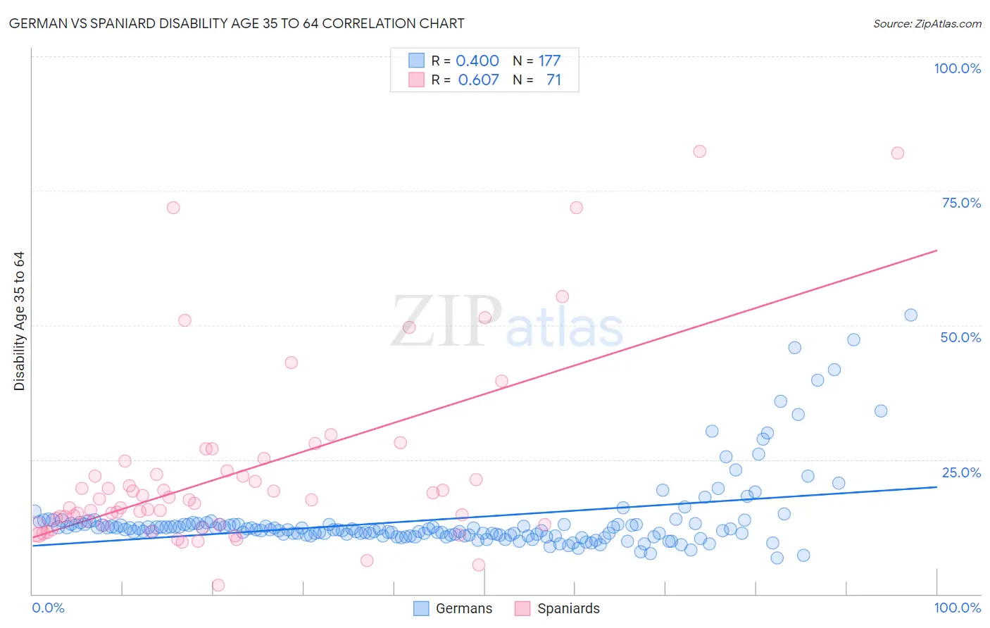 German vs Spaniard Disability Age 35 to 64
