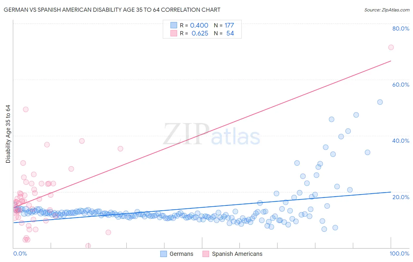 German vs Spanish American Disability Age 35 to 64