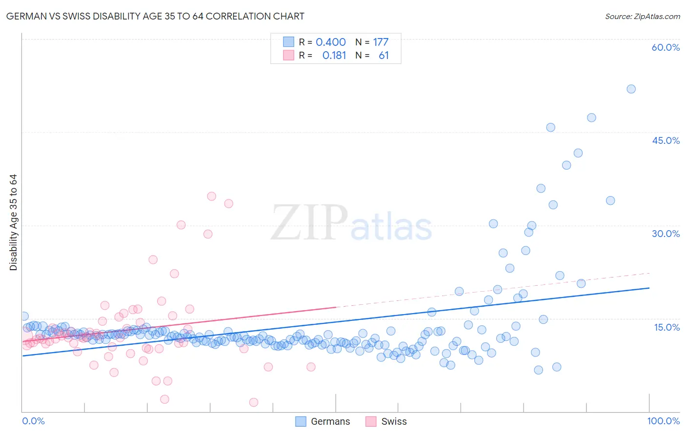 German vs Swiss Disability Age 35 to 64
