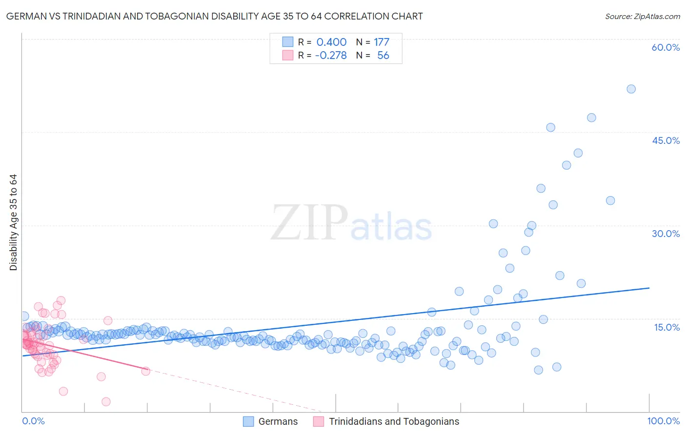 German vs Trinidadian and Tobagonian Disability Age 35 to 64