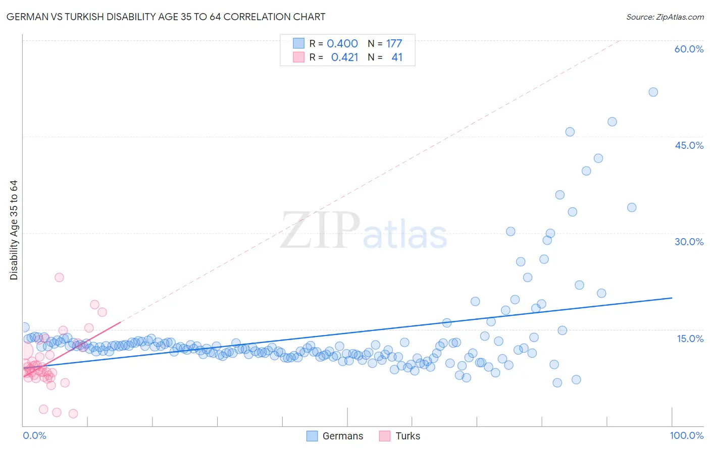 German vs Turkish Disability Age 35 to 64