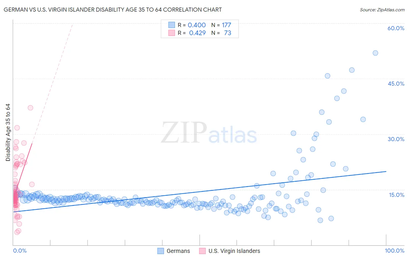 German vs U.S. Virgin Islander Disability Age 35 to 64