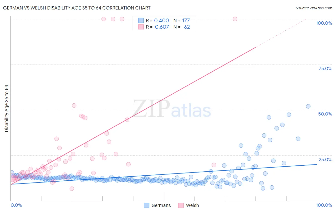 German vs Welsh Disability Age 35 to 64