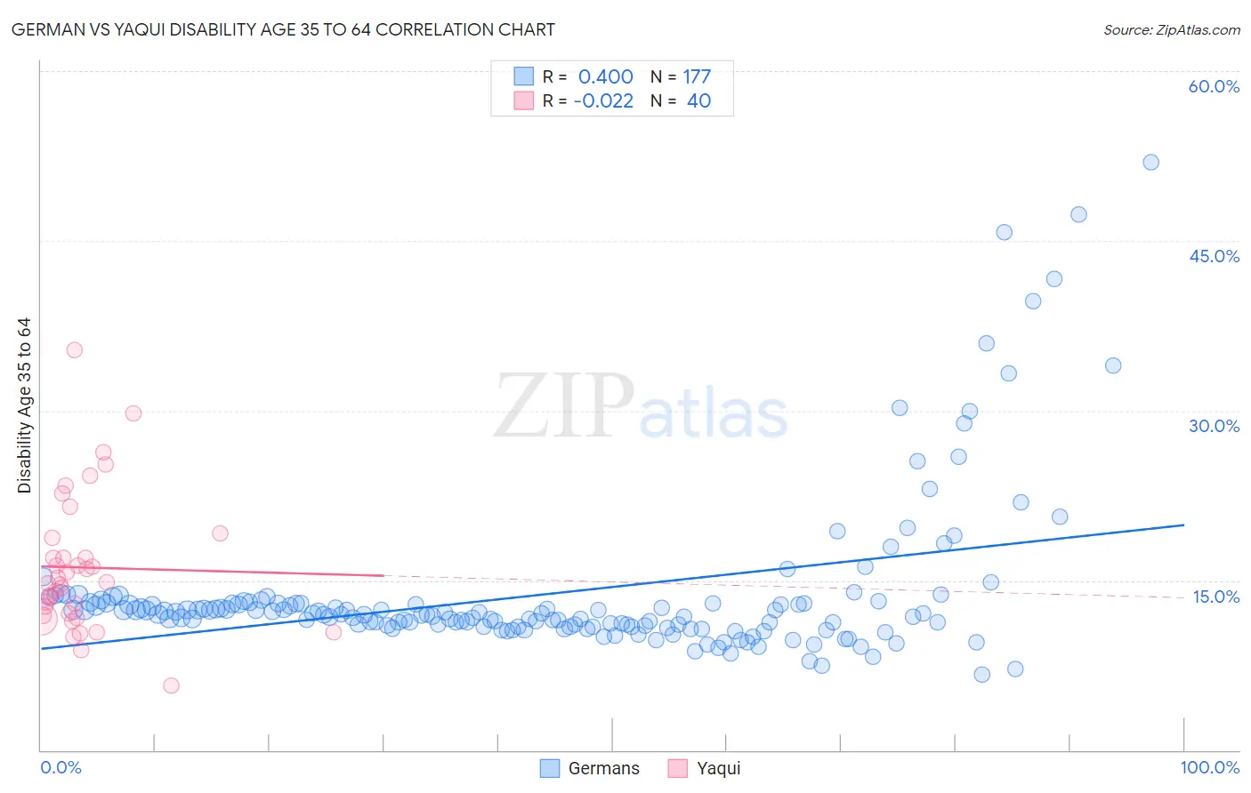 German vs Yaqui Disability Age 35 to 64