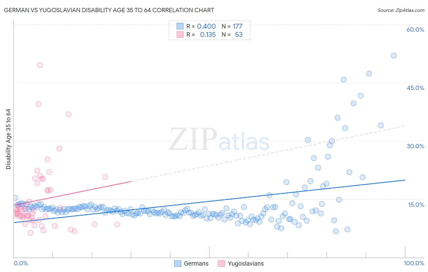 German vs Yugoslavian Disability Age 35 to 64