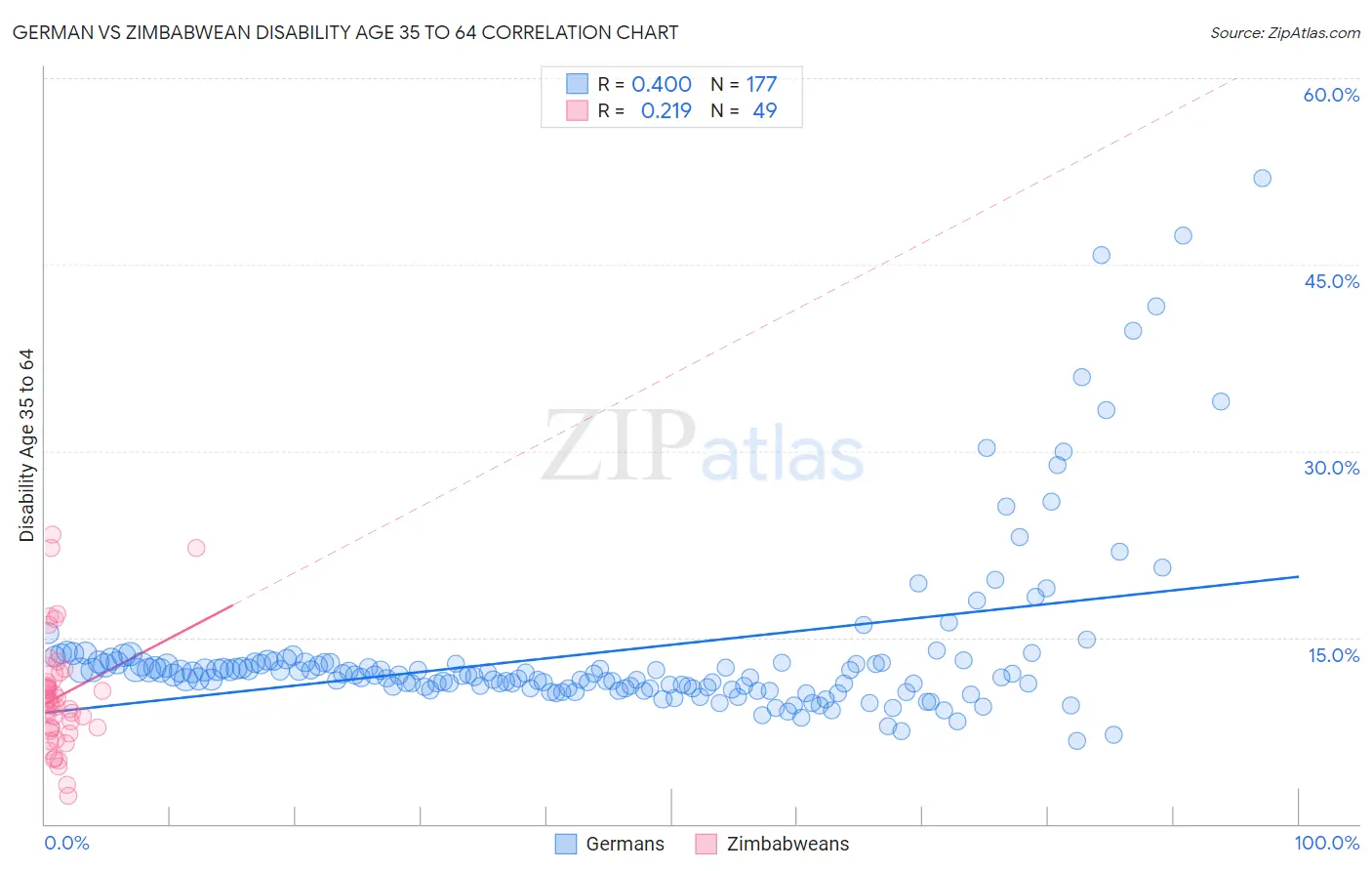 German vs Zimbabwean Disability Age 35 to 64