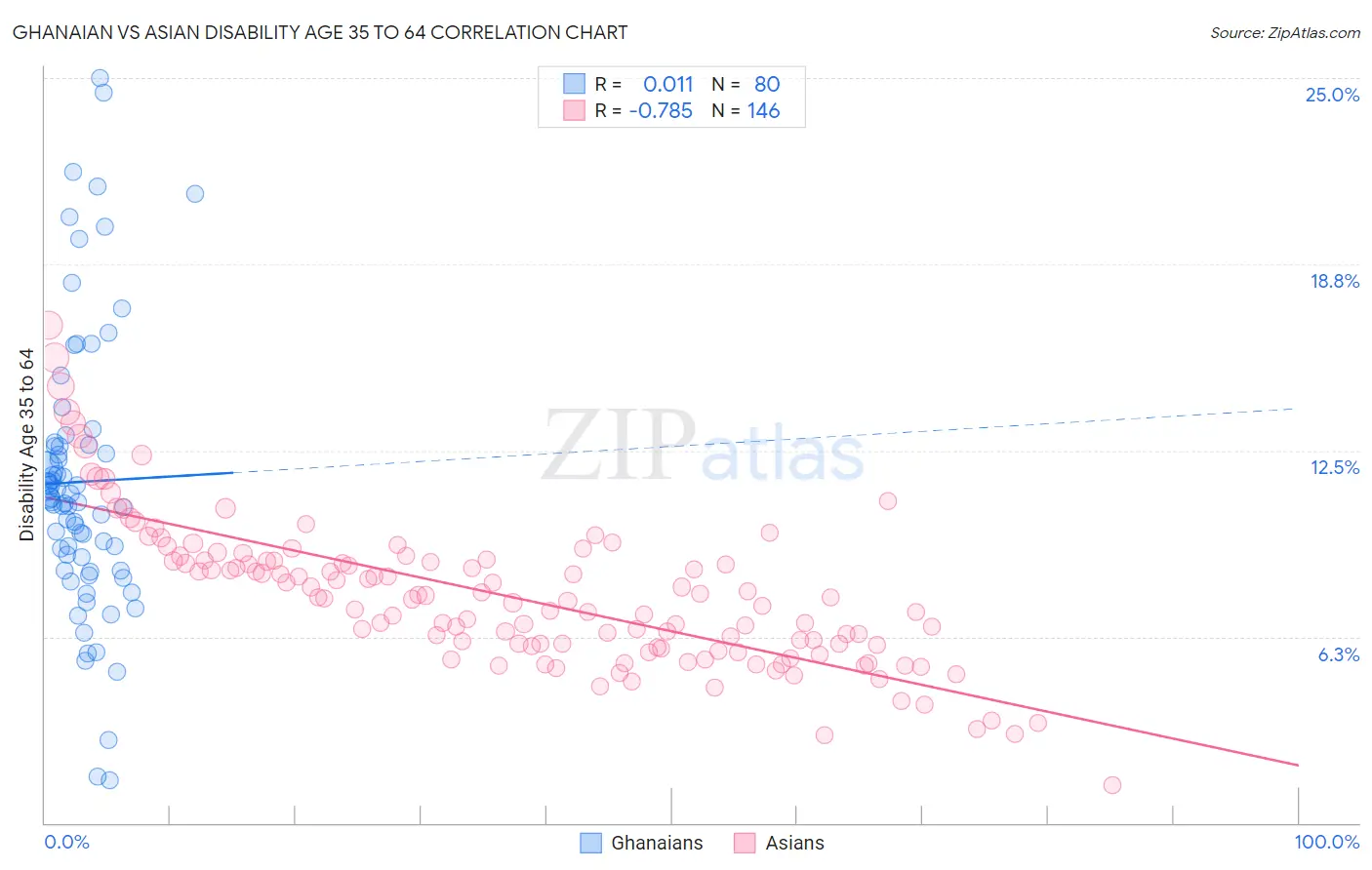 Ghanaian vs Asian Disability Age 35 to 64