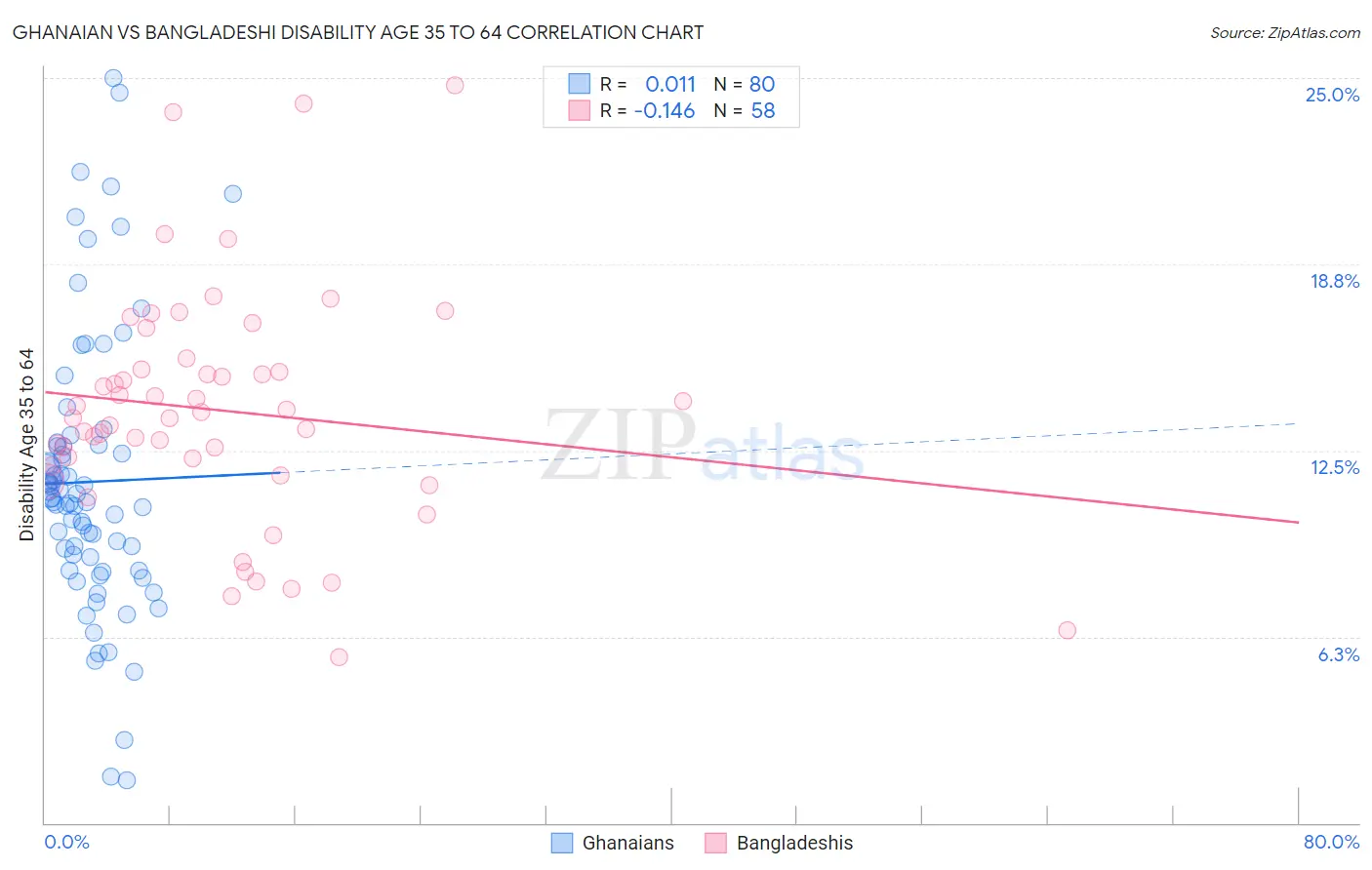 Ghanaian vs Bangladeshi Disability Age 35 to 64