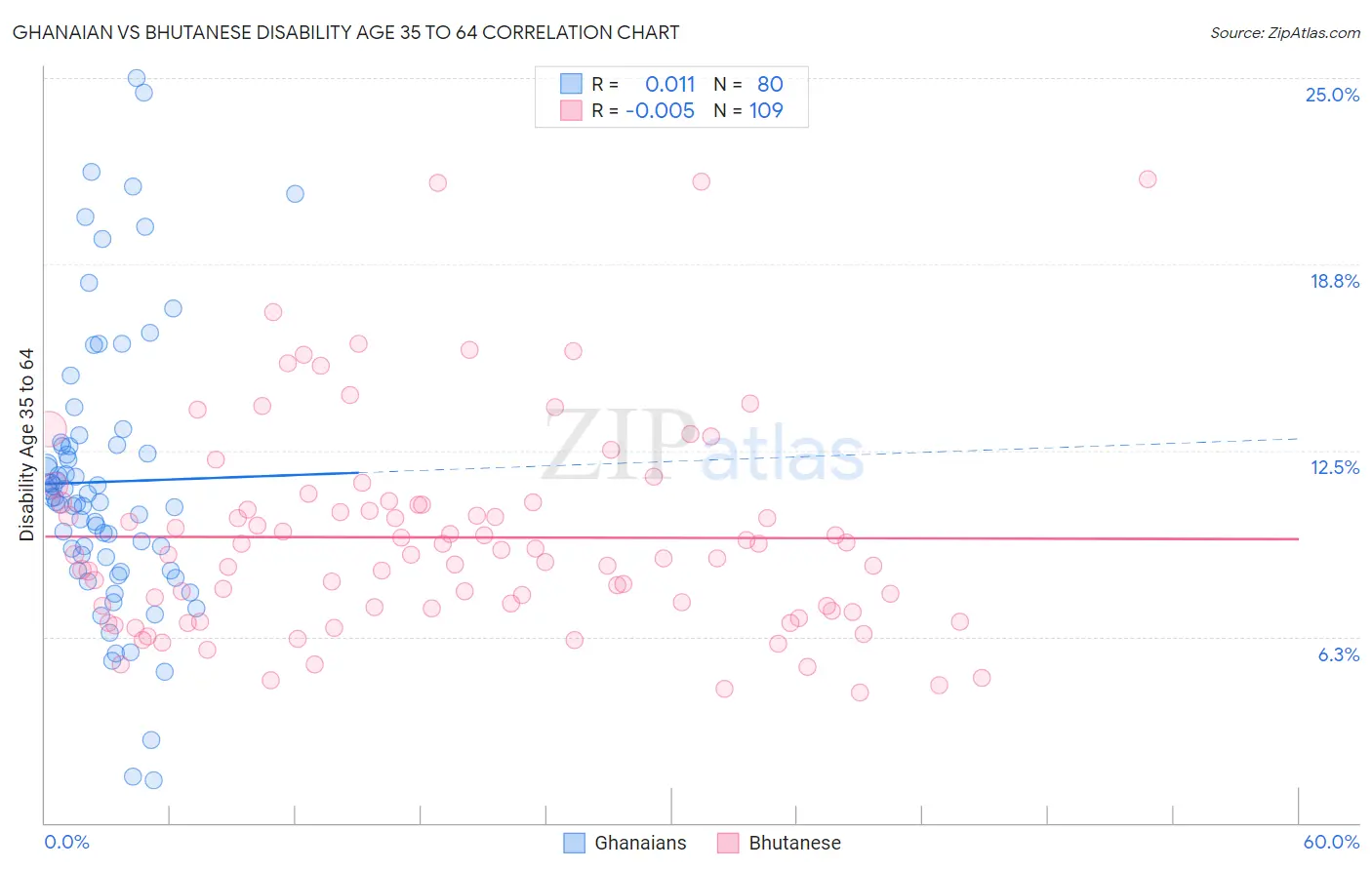 Ghanaian vs Bhutanese Disability Age 35 to 64