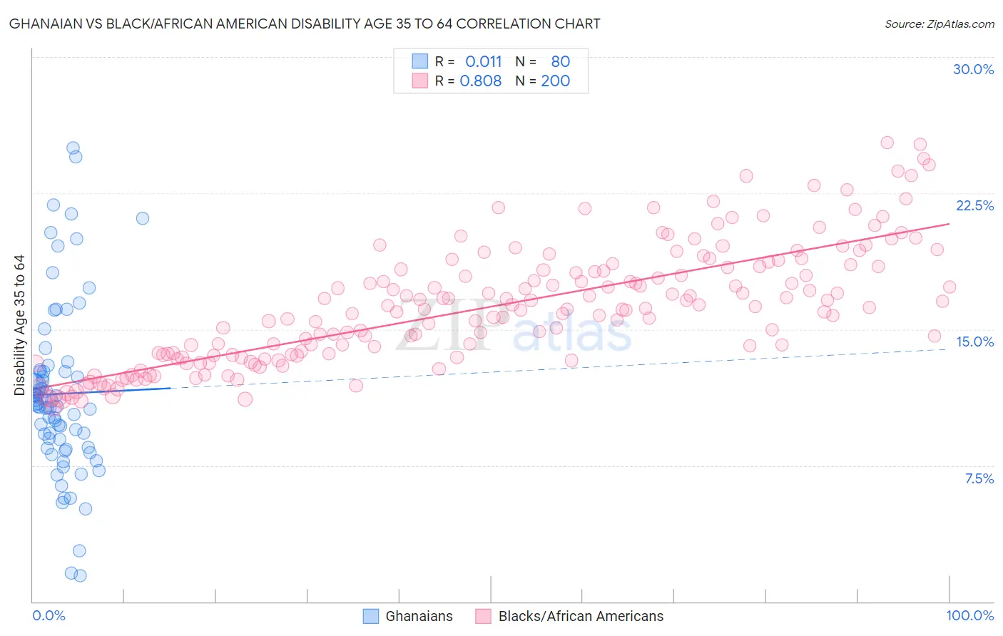 Ghanaian vs Black/African American Disability Age 35 to 64