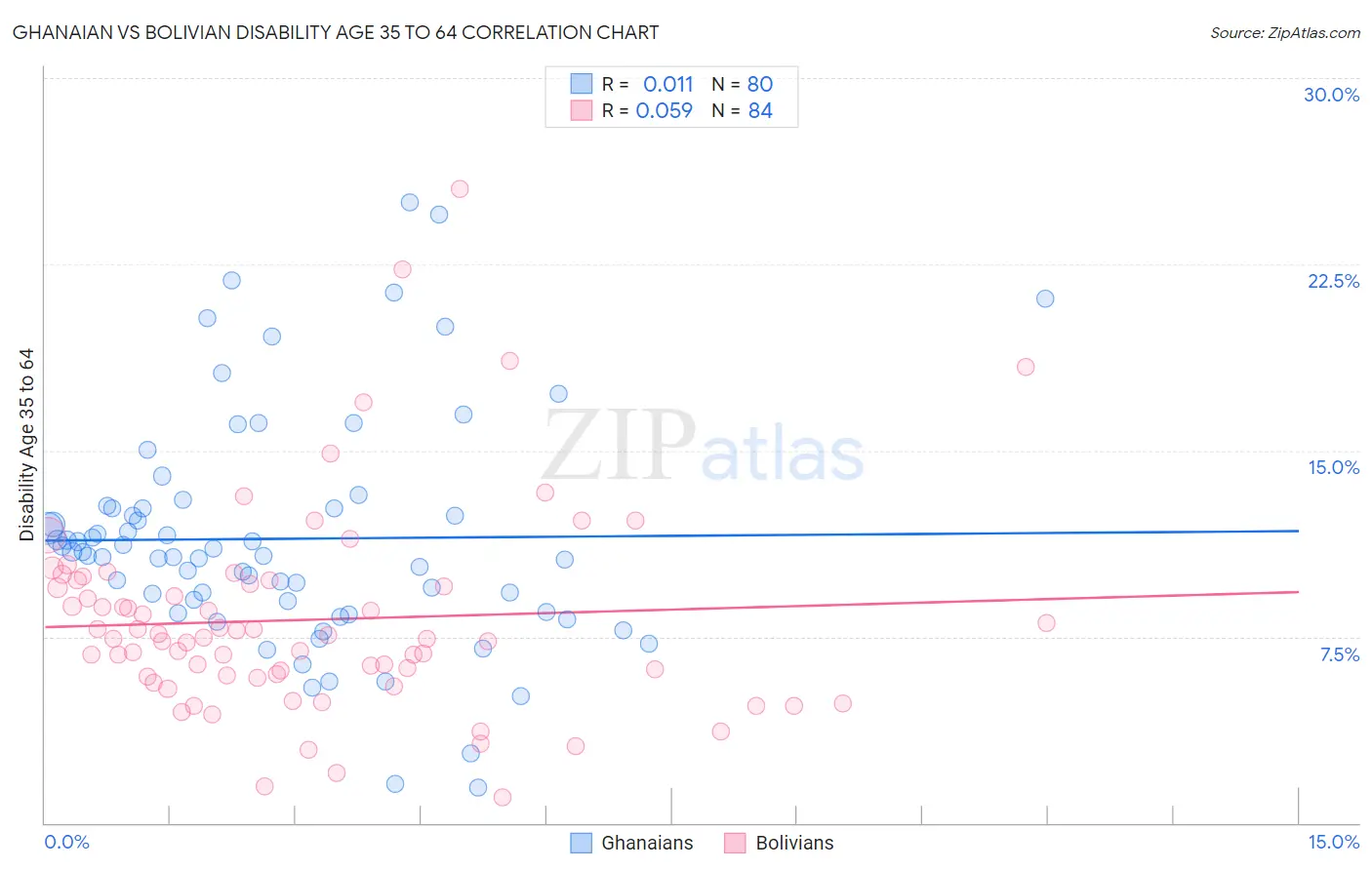 Ghanaian vs Bolivian Disability Age 35 to 64