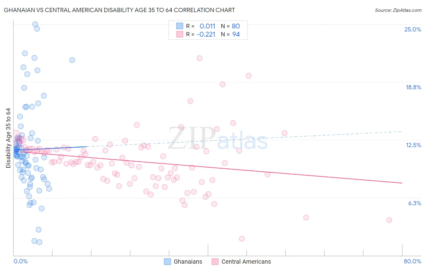 Ghanaian vs Central American Disability Age 35 to 64