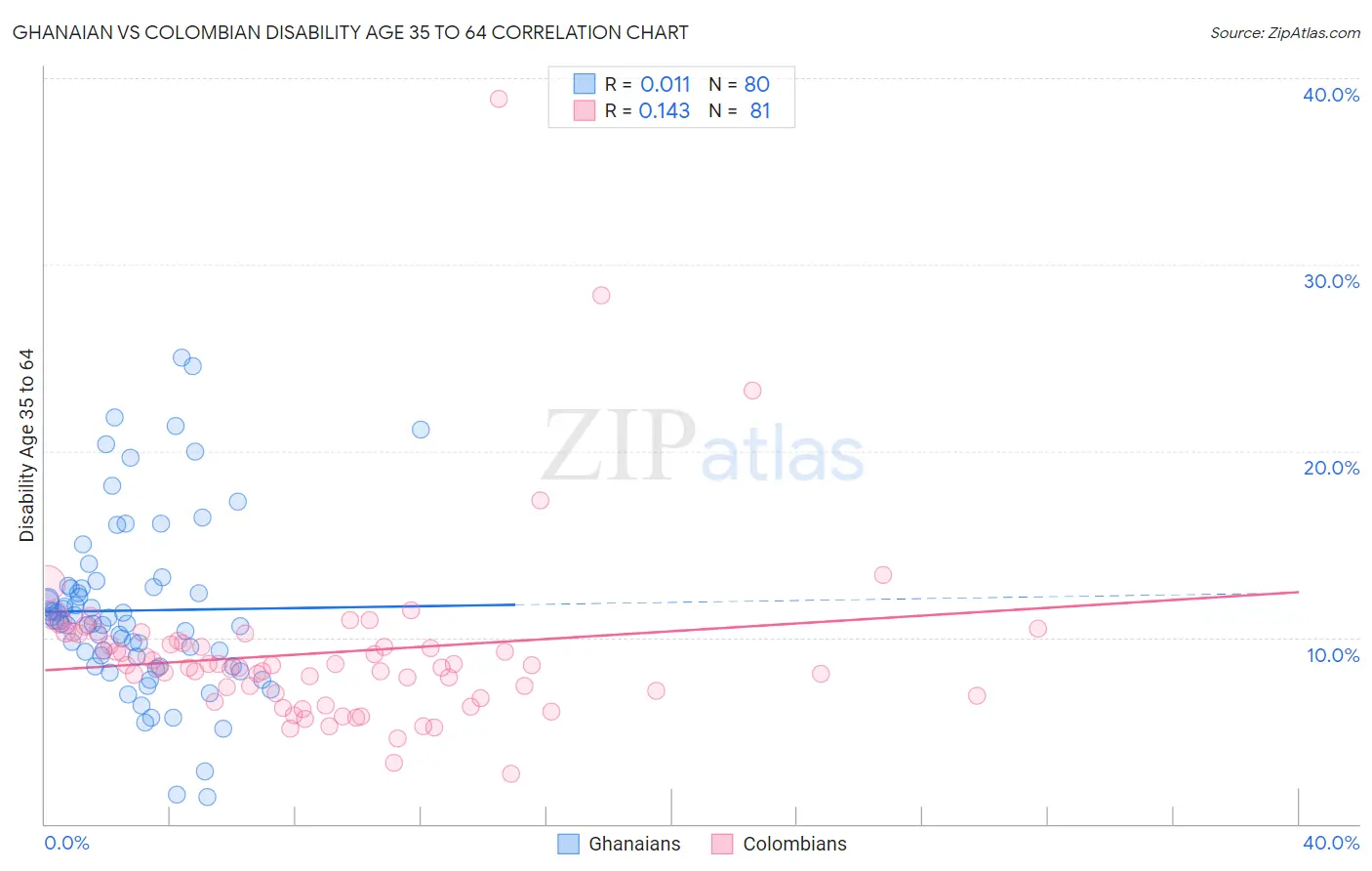 Ghanaian vs Colombian Disability Age 35 to 64