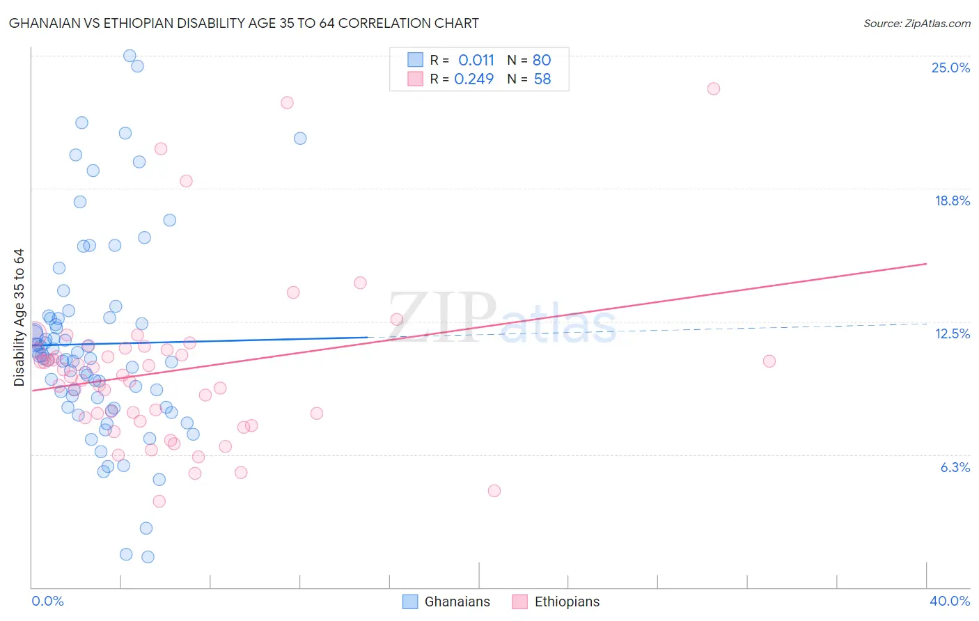 Ghanaian vs Ethiopian Disability Age 35 to 64