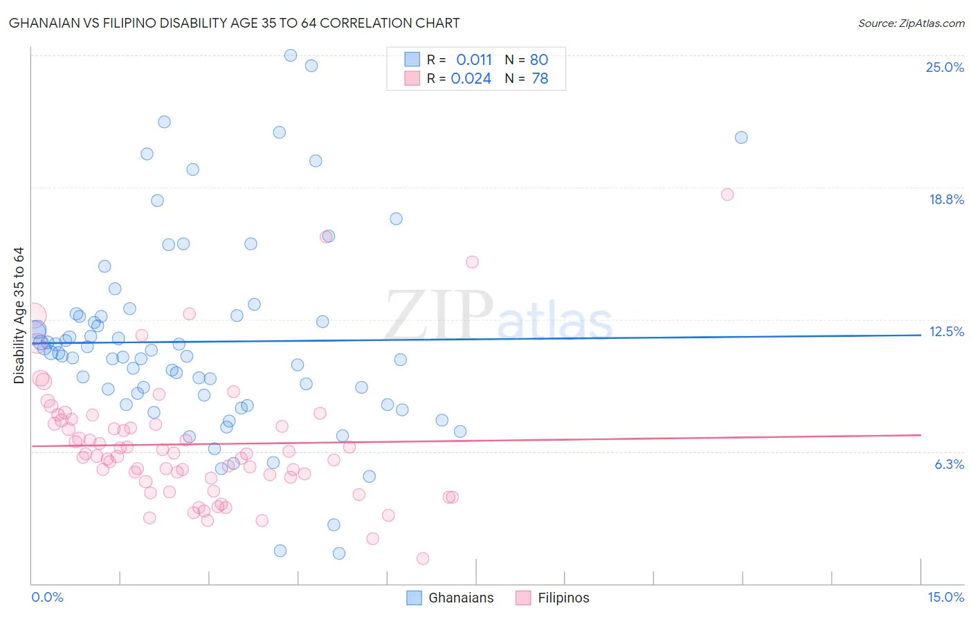 Ghanaian vs Filipino Disability Age 35 to 64