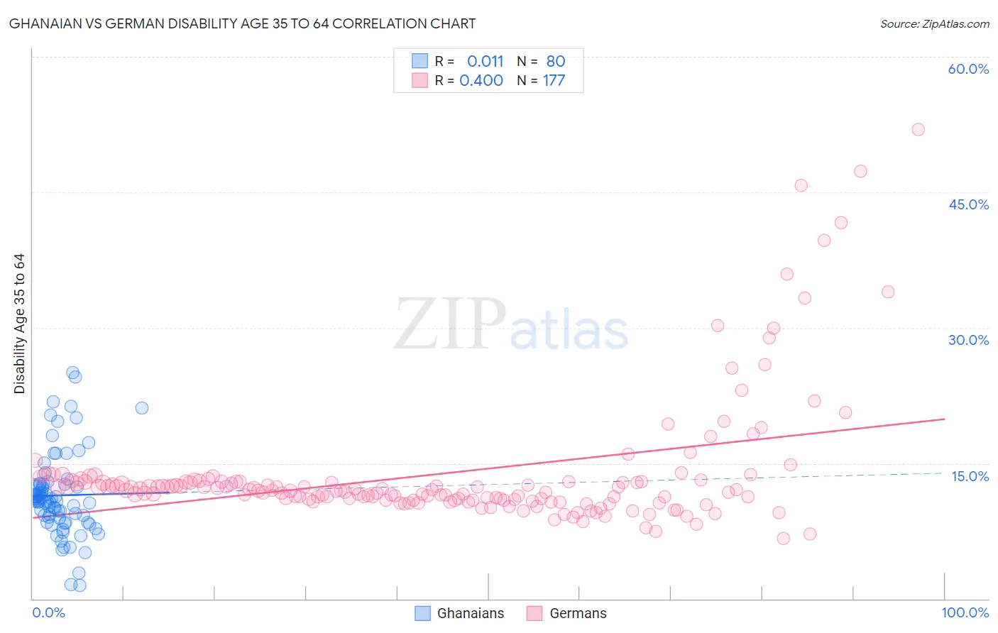 Ghanaian vs German Disability Age 35 to 64