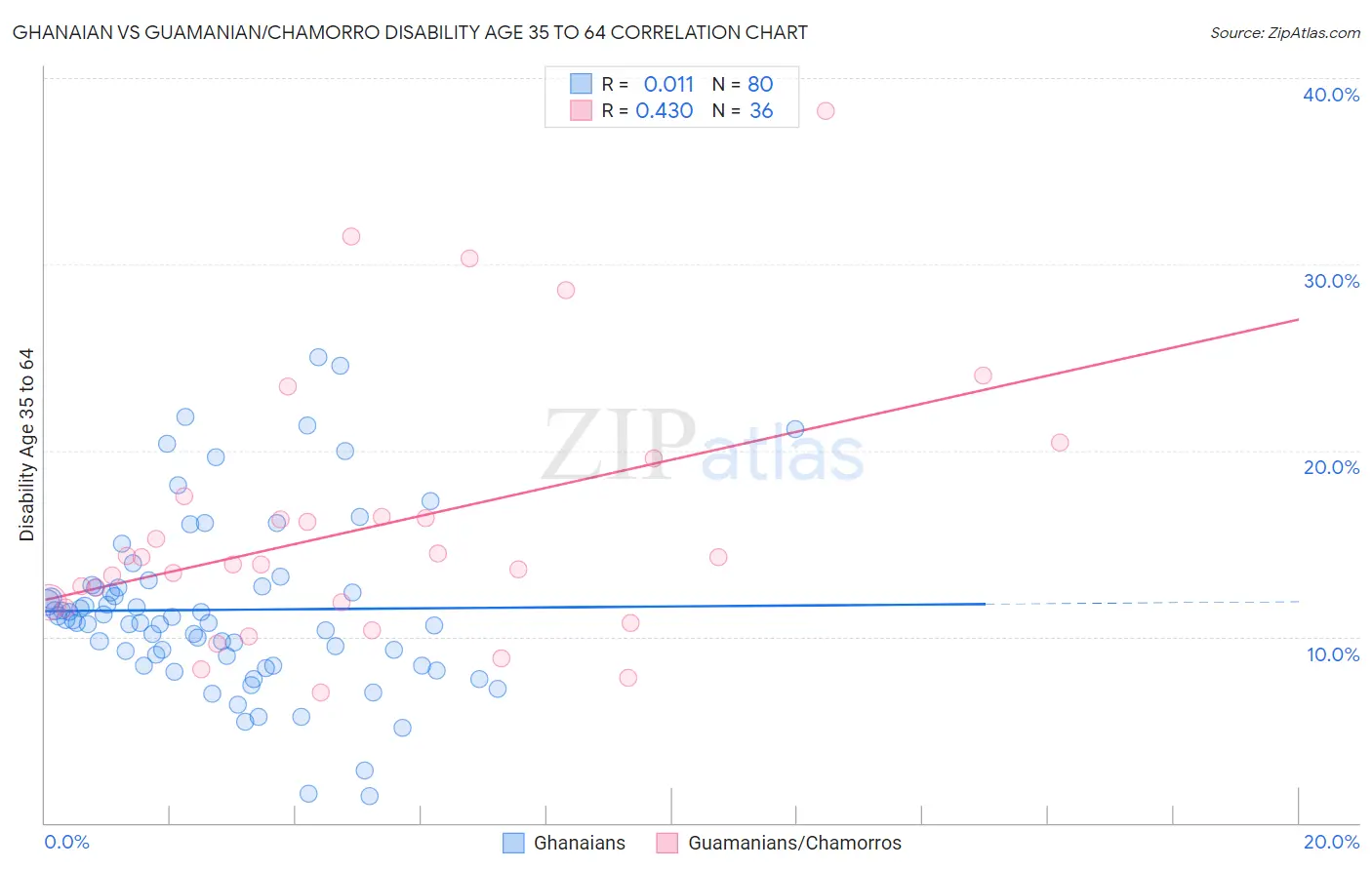 Ghanaian vs Guamanian/Chamorro Disability Age 35 to 64