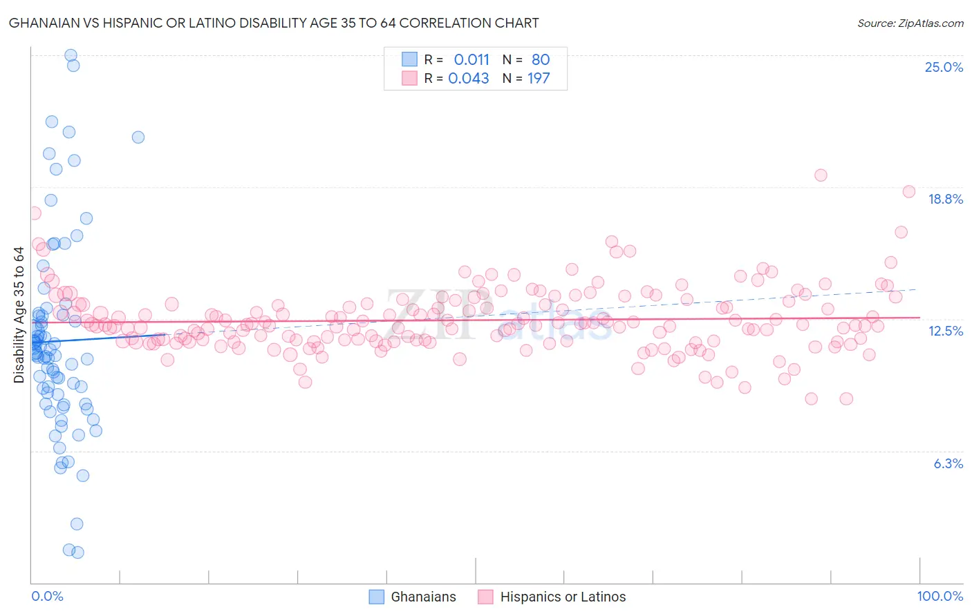 Ghanaian vs Hispanic or Latino Disability Age 35 to 64
