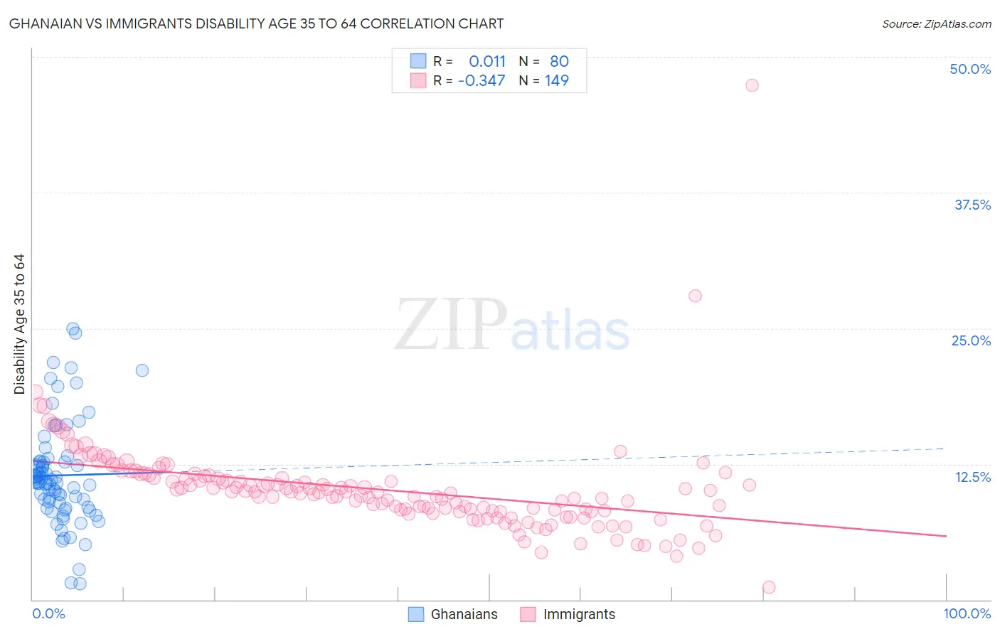 Ghanaian vs Immigrants Disability Age 35 to 64