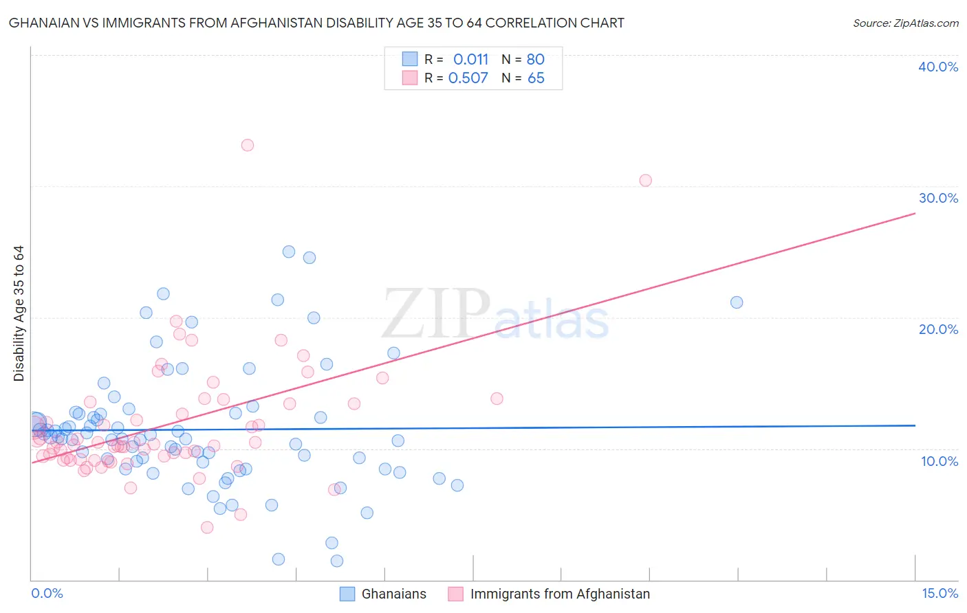 Ghanaian vs Immigrants from Afghanistan Disability Age 35 to 64