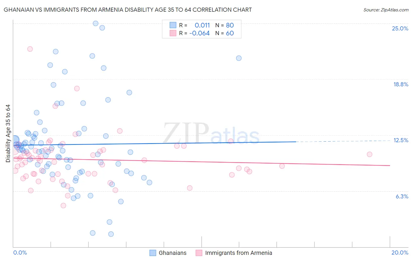 Ghanaian vs Immigrants from Armenia Disability Age 35 to 64