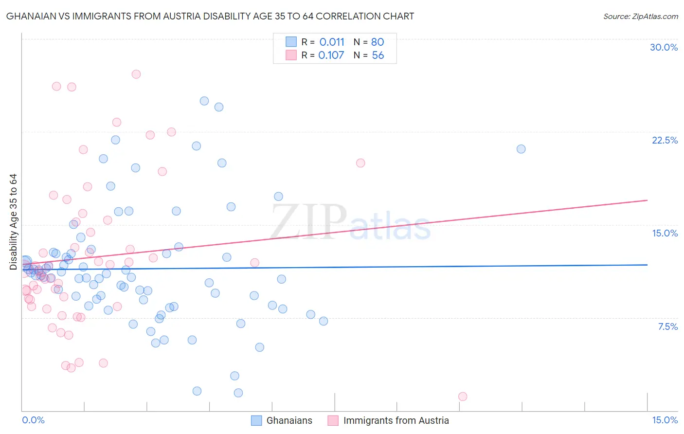 Ghanaian vs Immigrants from Austria Disability Age 35 to 64