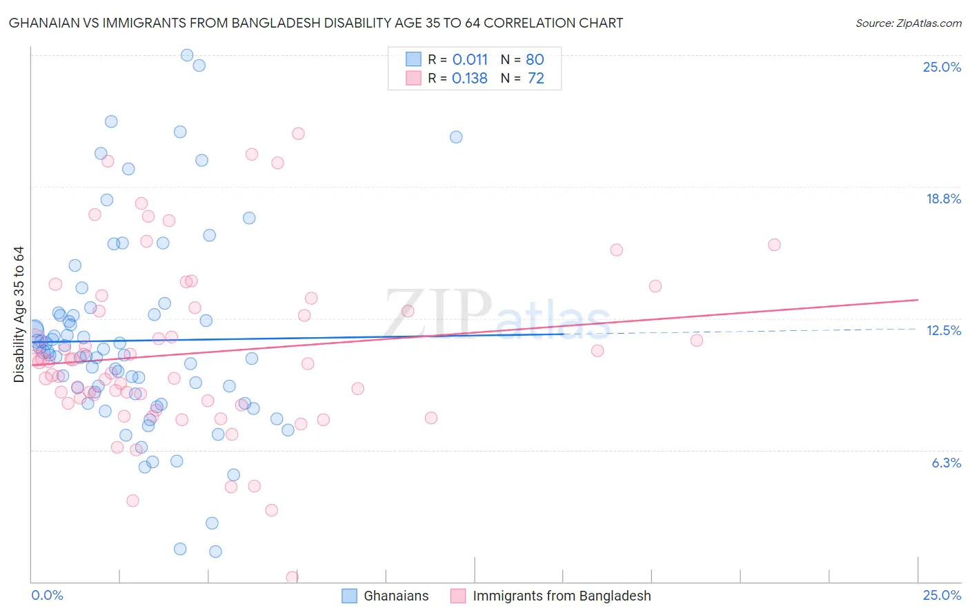 Ghanaian vs Immigrants from Bangladesh Disability Age 35 to 64