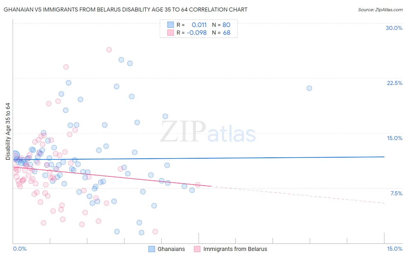 Ghanaian vs Immigrants from Belarus Disability Age 35 to 64