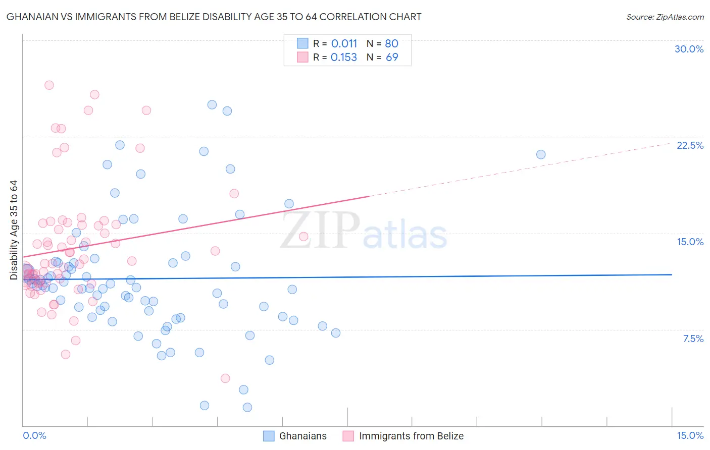 Ghanaian vs Immigrants from Belize Disability Age 35 to 64