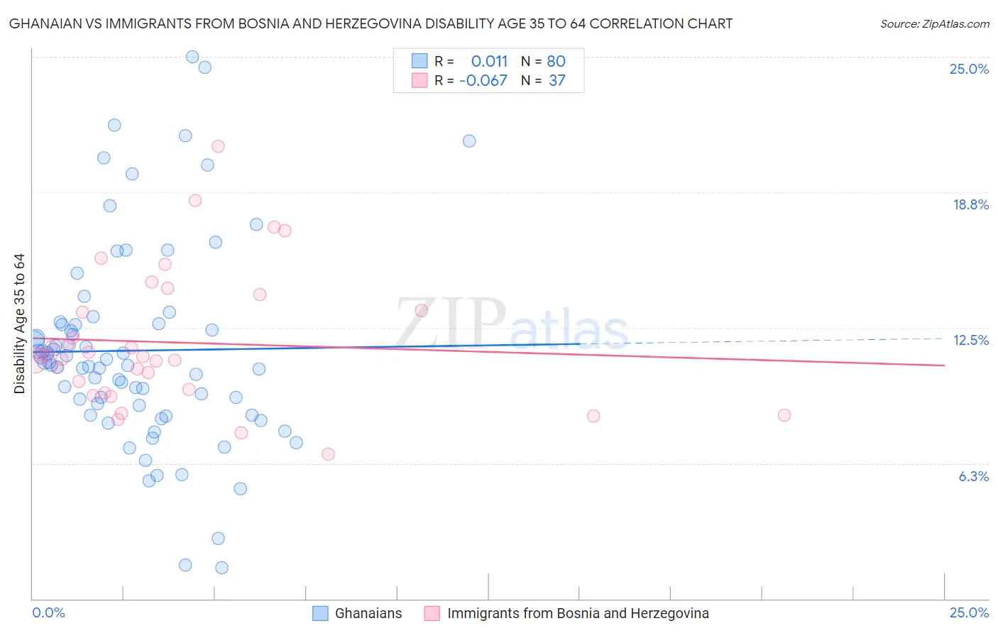 Ghanaian vs Immigrants from Bosnia and Herzegovina Disability Age 35 to 64