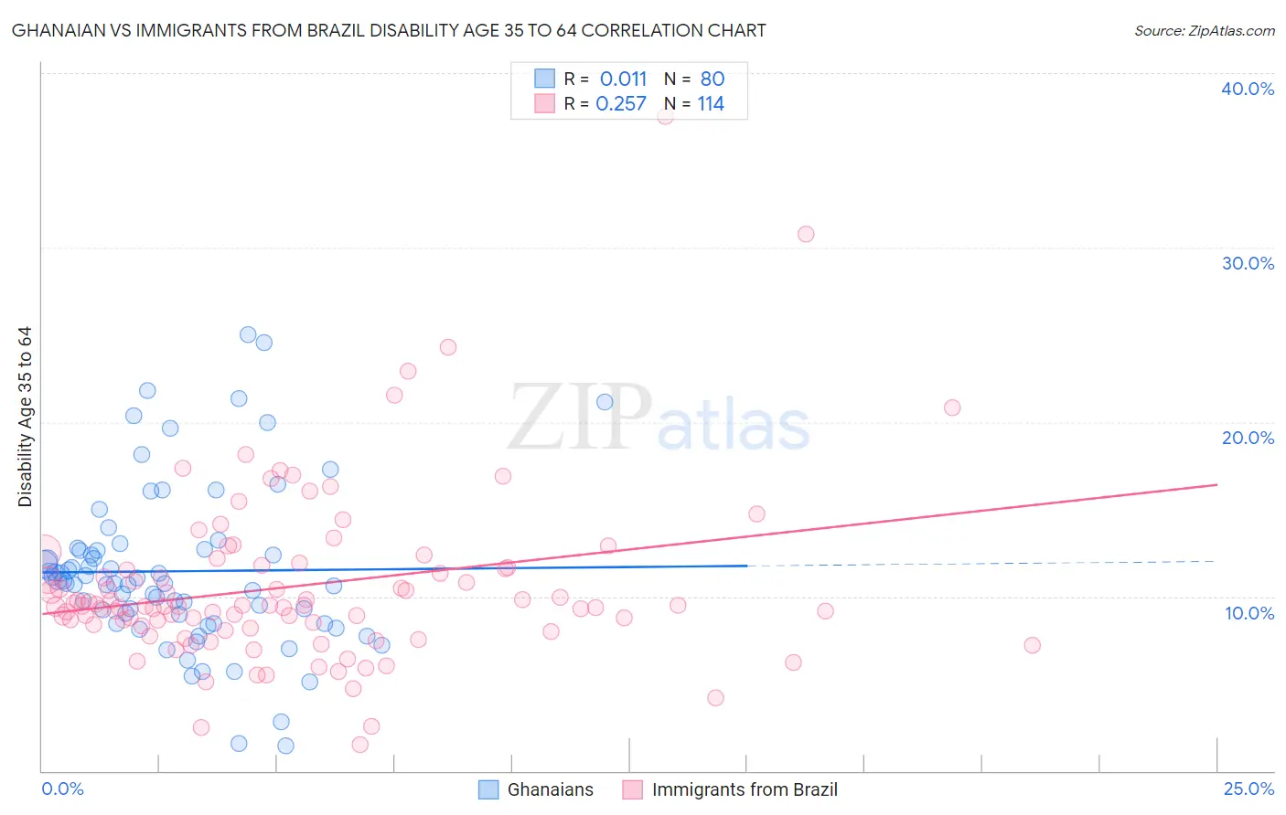 Ghanaian vs Immigrants from Brazil Disability Age 35 to 64