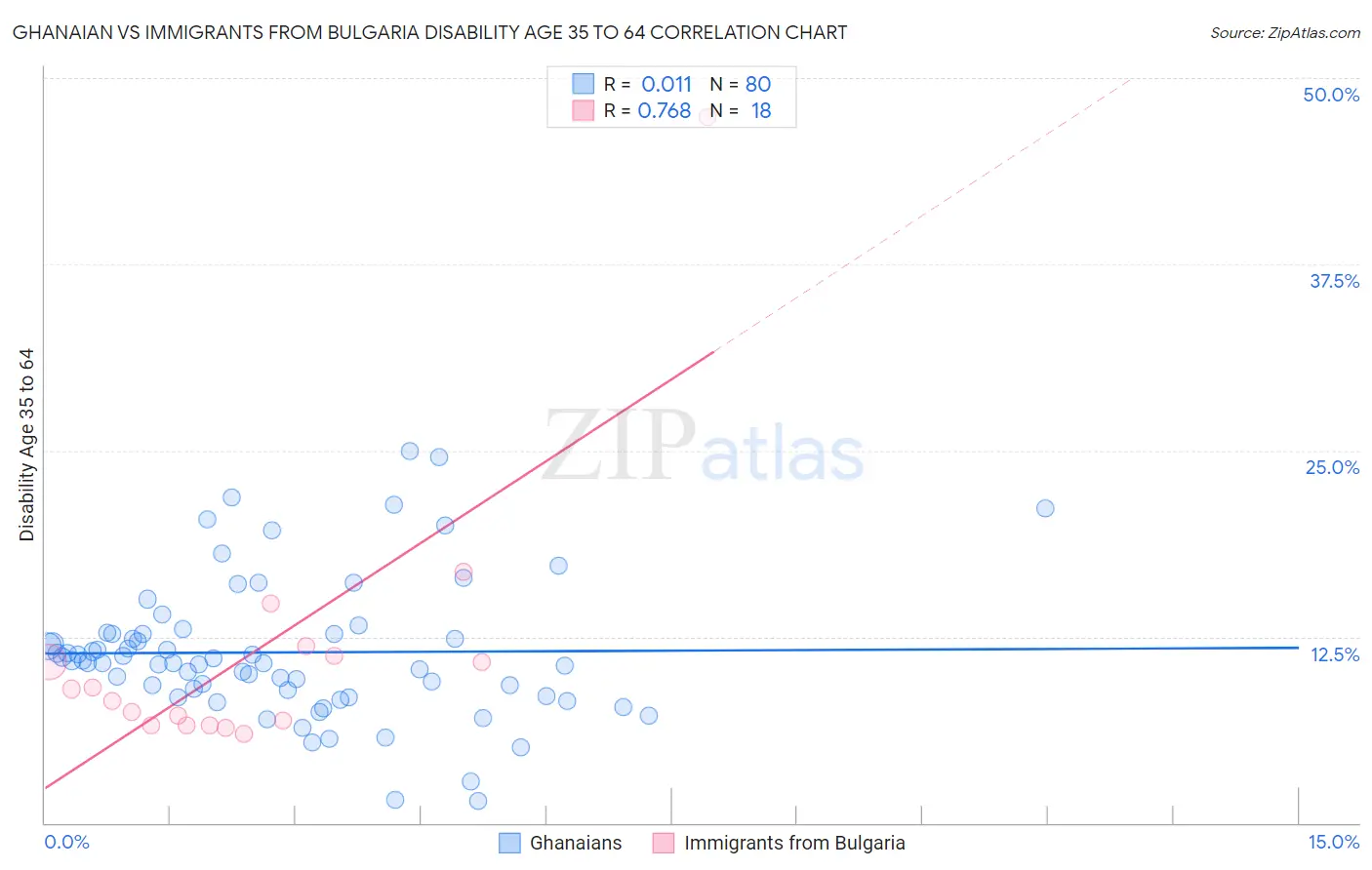 Ghanaian vs Immigrants from Bulgaria Disability Age 35 to 64