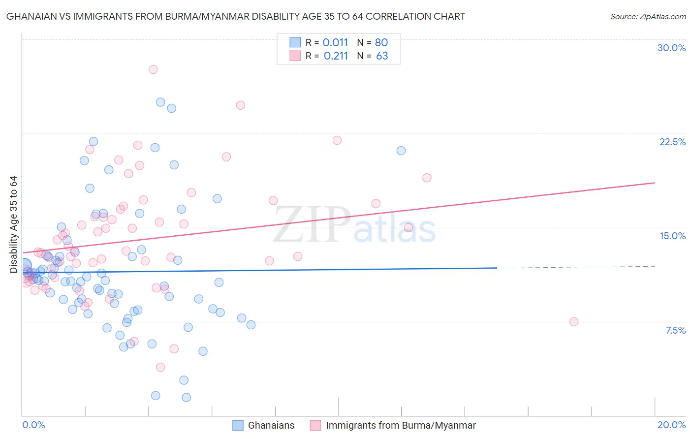 Ghanaian vs Immigrants from Burma/Myanmar Disability Age 35 to 64