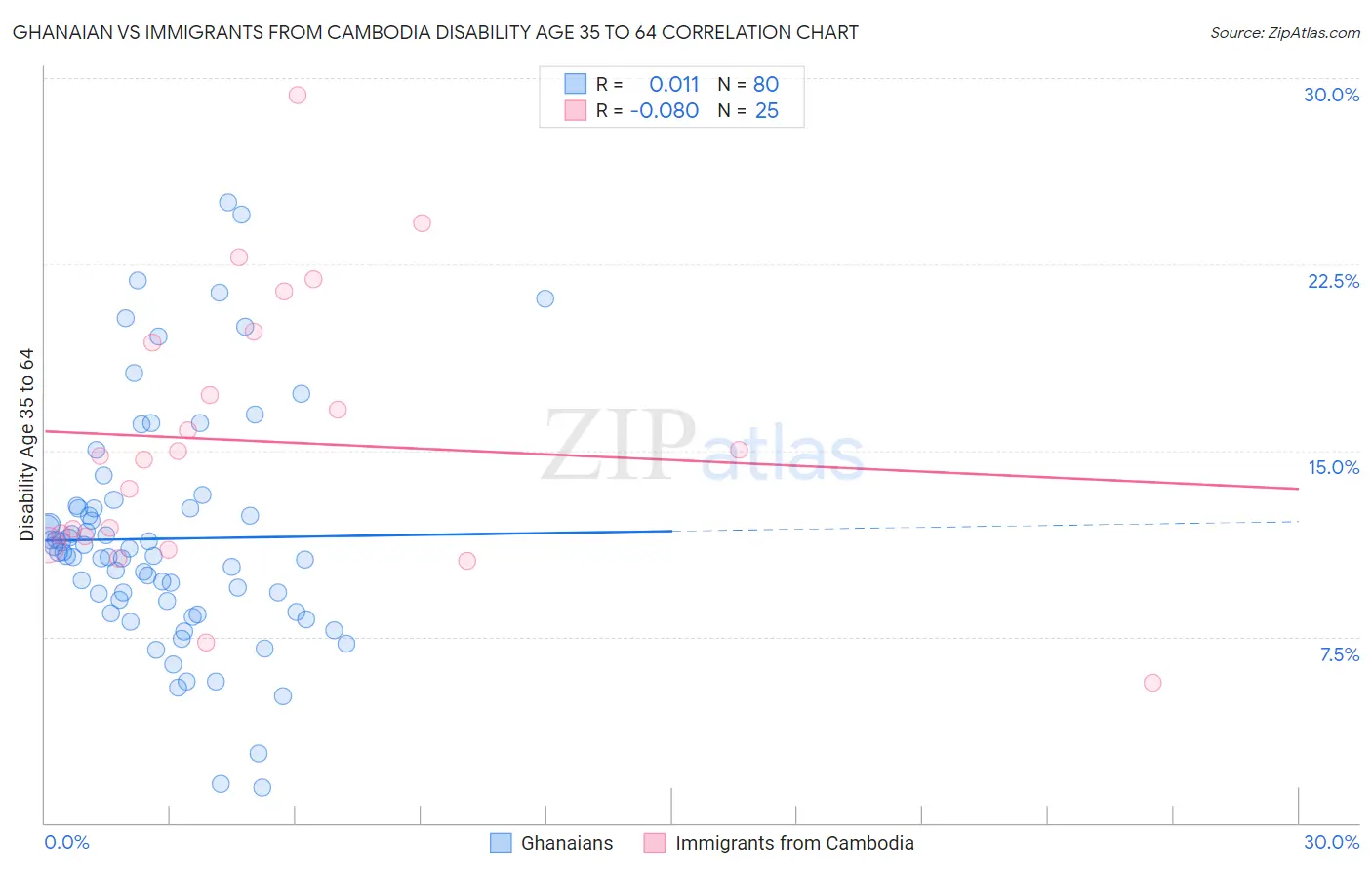 Ghanaian vs Immigrants from Cambodia Disability Age 35 to 64