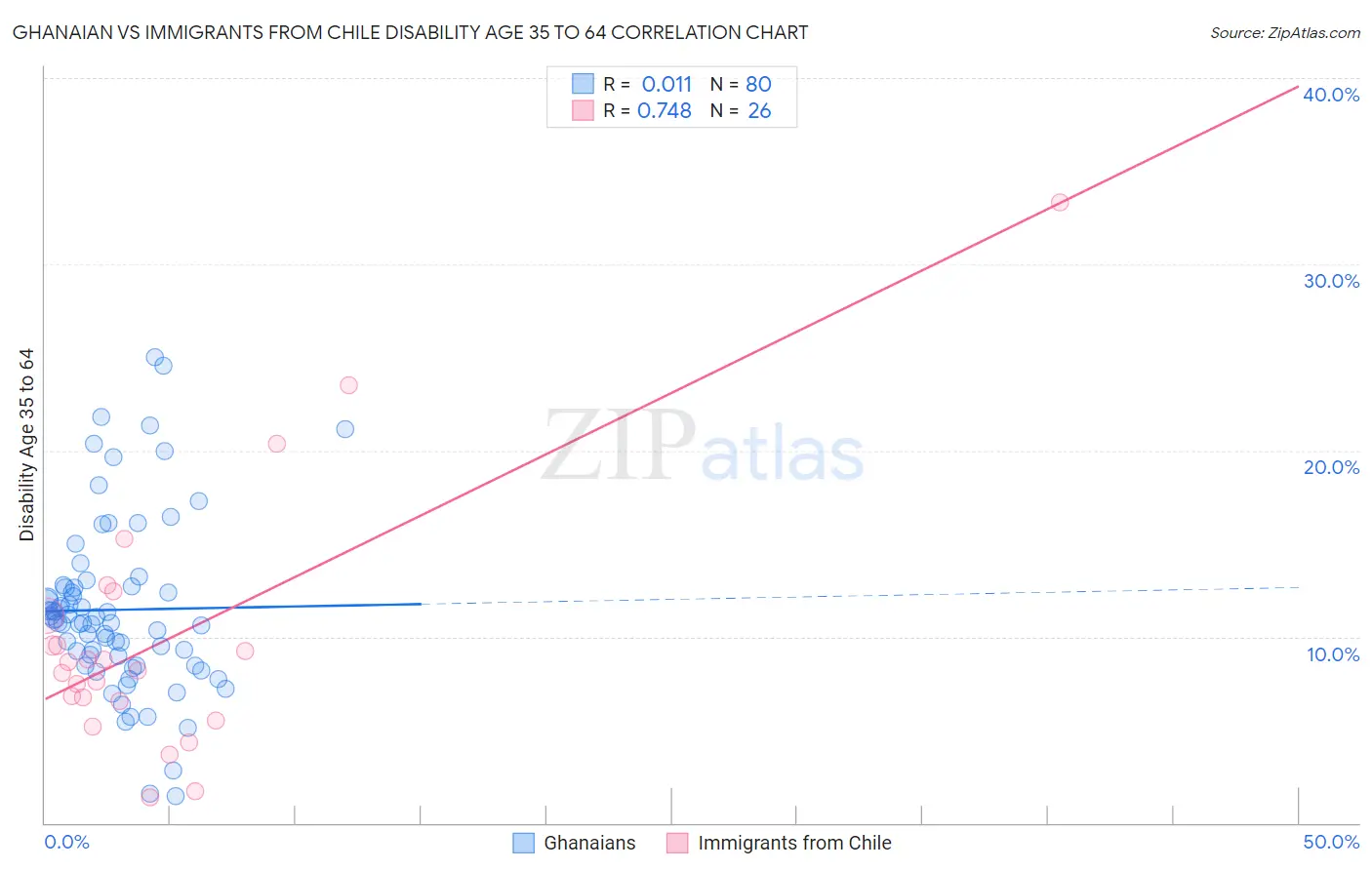 Ghanaian vs Immigrants from Chile Disability Age 35 to 64